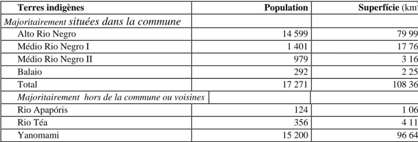 Tableau n°1 – Les terres indigènes à São Gabriel da Cachoeira 