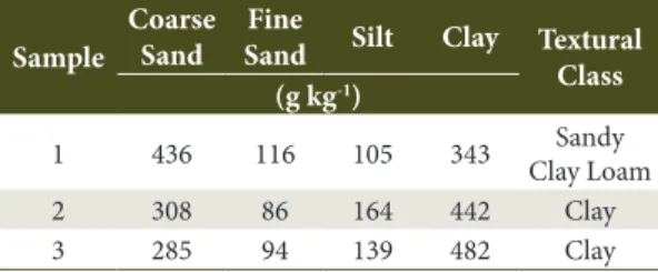Table 2. Chemical attributes of the soil at the experimental site.
