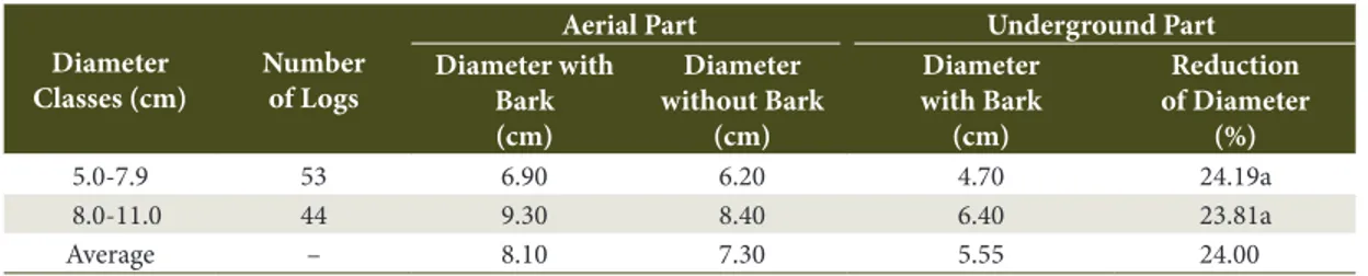 Table 4. Diameters of aerial and underground parts of sabiá logs (Mimosa caesalpiniifolia) and reduction of the  bark-less diameter between the parts for the diameter classes.