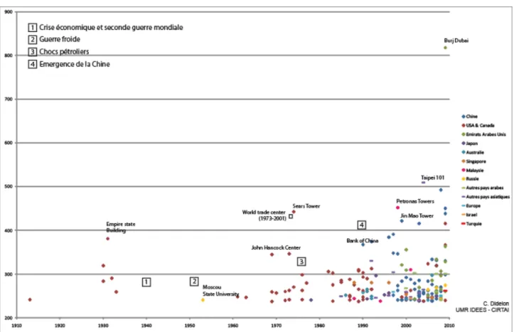 Figure 1 : Les 200 plus grands gratte-ciel 2   par pays selon la date de construction