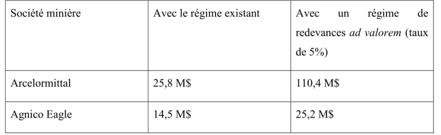 Tableau III.  Comparaison des impôts versés avec le régime existant et avec un régime de  redevances ad valorem - Année 2014 - 