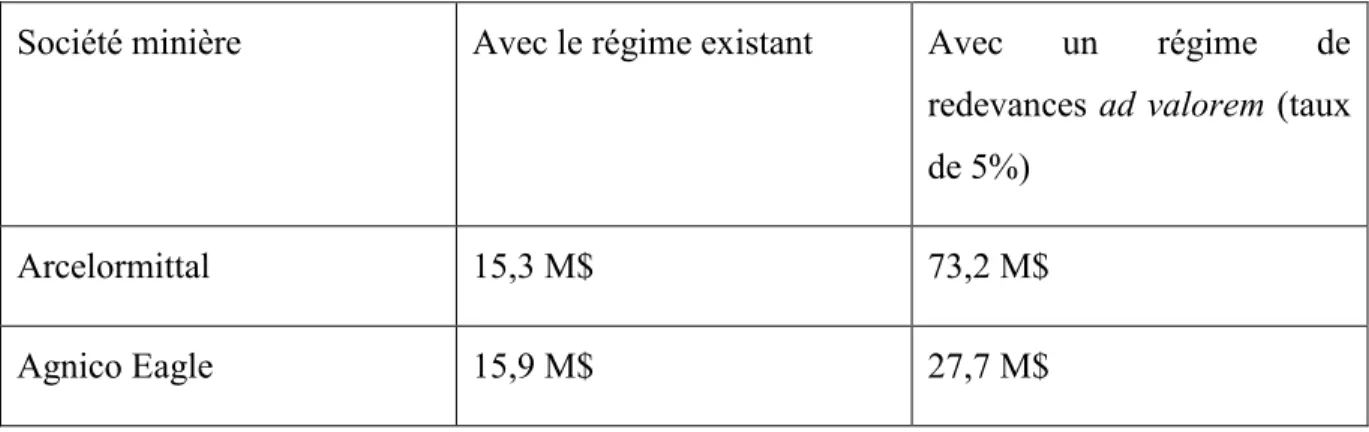 Tableau IV.  Comparaison des impôts versés avec le régime existant et un régime de redevances  ad valorem - Année 2015 - 