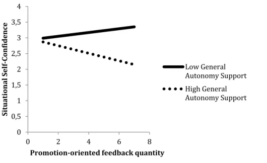 FIGURE 1. Simple slopes of the cross-level interaction between coaches’ general  autonomy-supportive style and promotion-oriented feedback quantity when  predicting athletes’ situational self-confidence.