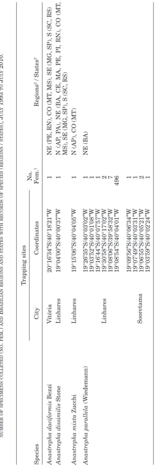 table 1.  FirstrecorDsoF AnAstrephAsPeciescaPtureDinthestateoF esPírito santo, brazil, MuniciPalityoFcollection (city), geograPhicalcoorDinates (coorDinates),  nuMberoFsPeciMenscolleteD (no