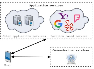 Figure 3.1 – Les services accessibles par un dispositif mobile