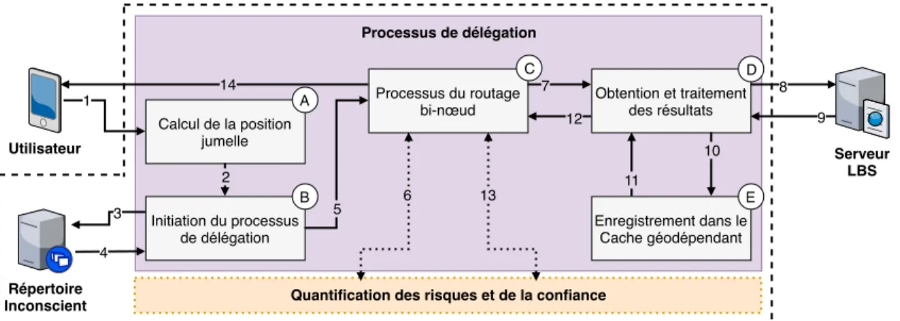 Figure 4.1 – Architecture des composants du processus de délégation