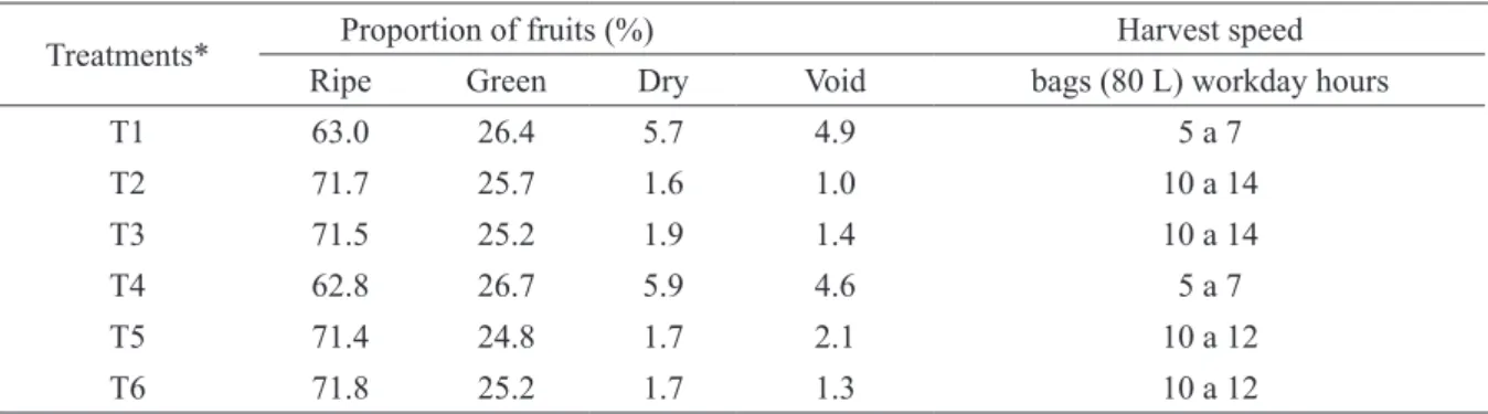 TABLE 3 - Proportion of ripe, green, dry and void fruits, and harvest speed (bags/d/h) of Catuaí Vermelho IAC  81 conducted with traditional pruning and under new Cyclic Pruning Program for Arabica Coffee (CPPAC); Alto  Mutum Claro, Baixo Guandú, Espírito 