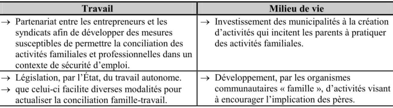 Tableau XII : La famille c’est l’affaire de tout le monde : mesures touchant le « besoin  de temps » des parents 