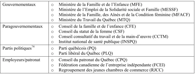 Tableau VI : Les acteurs de la conciliation travail-famille au Québec 