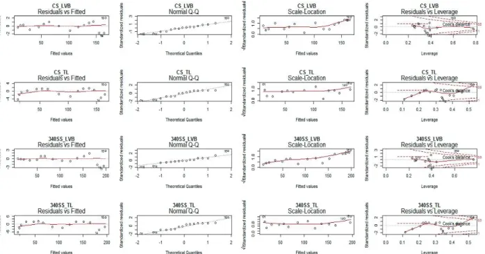 Figure 1. Analysis of residuals for the LVB and TL models for materials CS and 340SS.