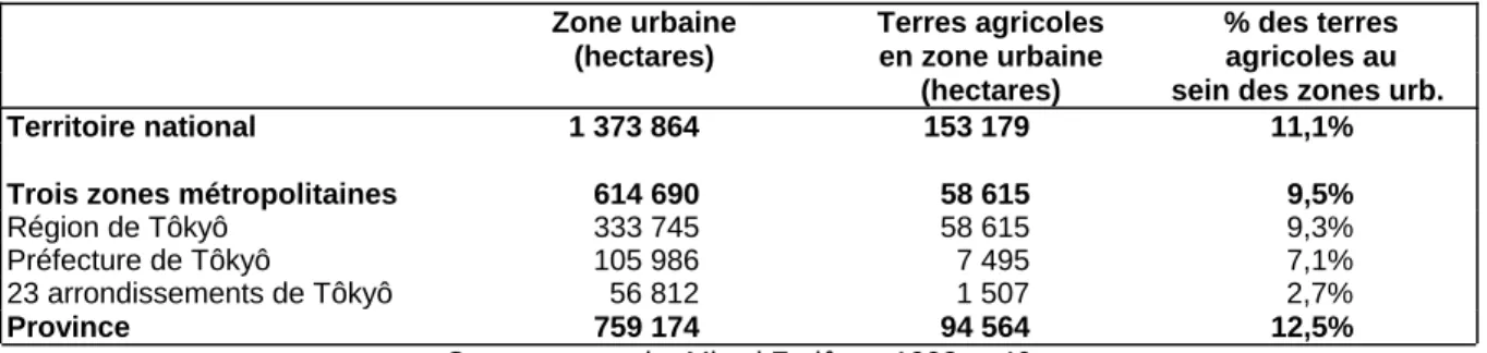 Tableau I-2-1. Les terres agricoles en zone urbaine (1989) . 