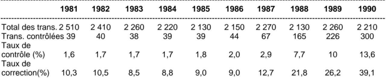 Tableau I-2-7. Contrôle et révision en baisse du montant des transactions au niveau national  de 1981 à 1990 (en milliers de transactions) 