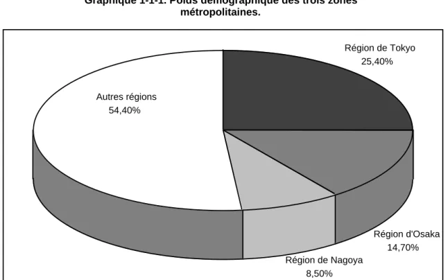 Graphique 1-1-1. Poids démographique des trois zones  métropolitaines.  Autres régions 54,40% Région de Tokyo25,40% Région d'Osaka 14,70% Région de Nagoya 8,50%