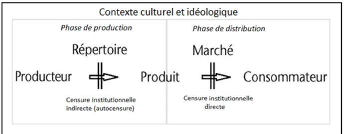 Figure 4. Le modèle dynamique du système littéraire (de traduction soviétique) 