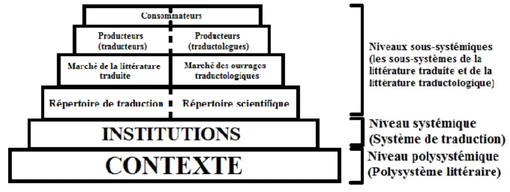 Figure 5. Les niveaux du polysystème littéraire soviétique et de son système de traduction 