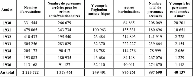 Tableau 2. Nombre d’arrestations et d’accusations pour les années 1930-1936 (selon les  archives du Tcheka-OGPU) 