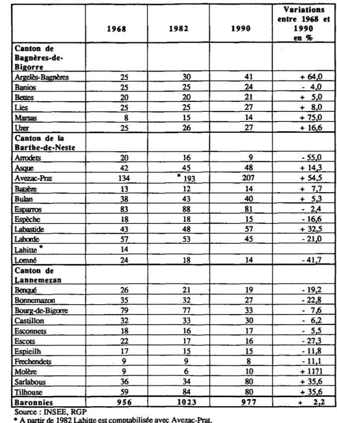 Tableau des résidences principales entre 1968 et 1990