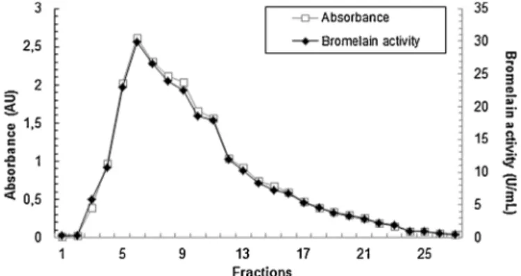 Fig. 1. Ion exchange chromatographic puriﬁcation proﬁle for bromelain from pineapple stems.