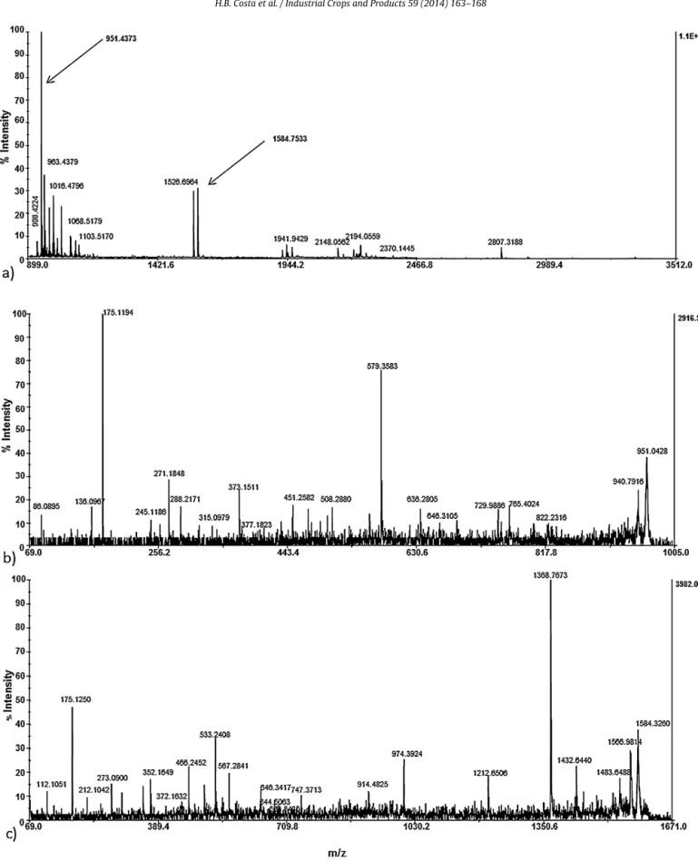 Fig. 5. (a) MALDI-TOF MS spectrum from bromelain puriﬁed, (b) MALDI TOF MS/MS from peptide m/z 951 and (c) MALDI TOF MS/MS from peptide m/z 1584.