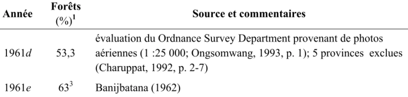 Tableau V. Évaluations du couvert forestier en Thaïlande entre 1850 et 1961  Année  Forêts