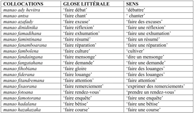 Tableau IX. Collocations avec manao 