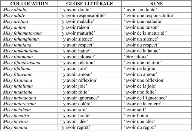 Tableau XI. Collocations avec misy 