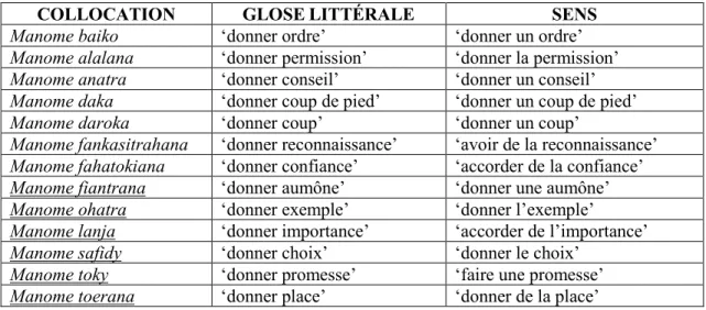 Tableau XII. Collocations avec manome 