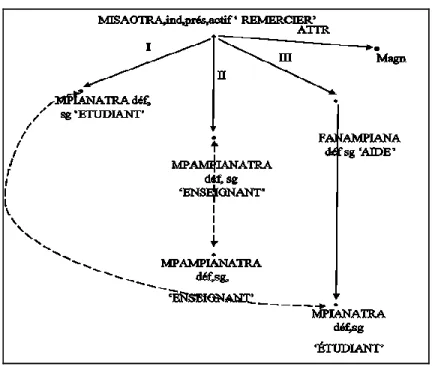 Figure 3 : Représentation syntaxique profonde de (11)  La représentation syntaxique de surface 