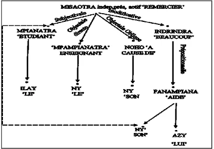 Figure 4 : Représentation syntaxique de surface de (11) 