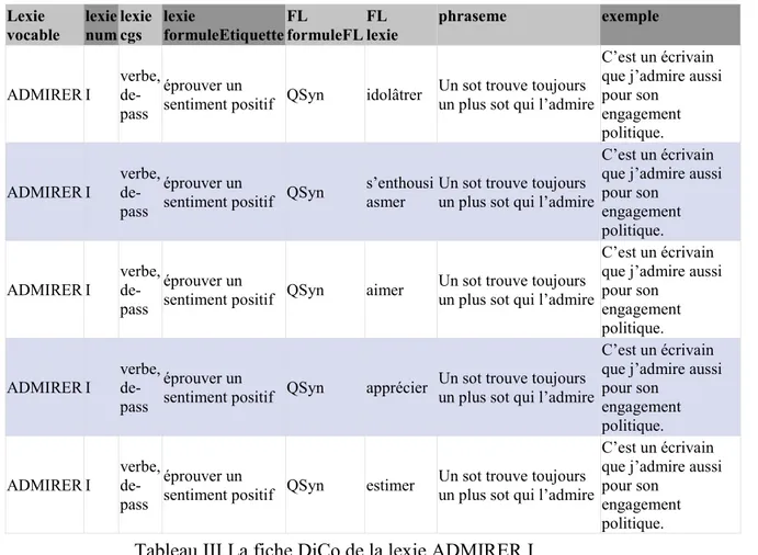 Tableau III.La fiche DiCo de la lexie ADMIRER I 