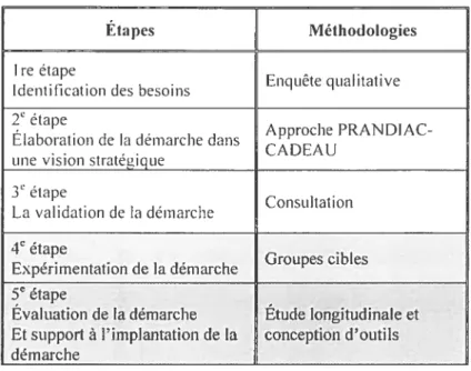 Tableau III Étapes de notre démarche méthodologique