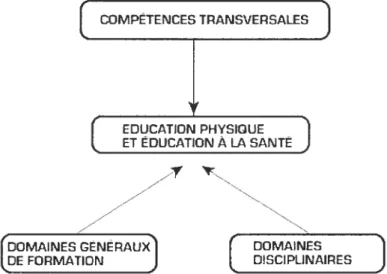 figure I Vision intégrée de l’édtication physique et de l’éducation à la santé