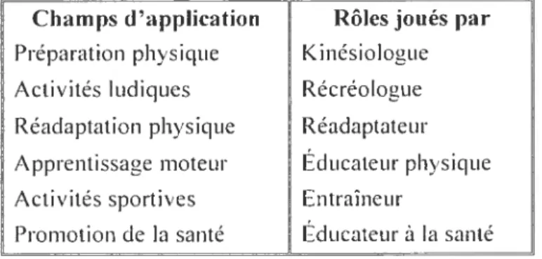 Tableau I Les secteurs d’application de l’éducation physique et sportive (FÉÉPEQ 2004)