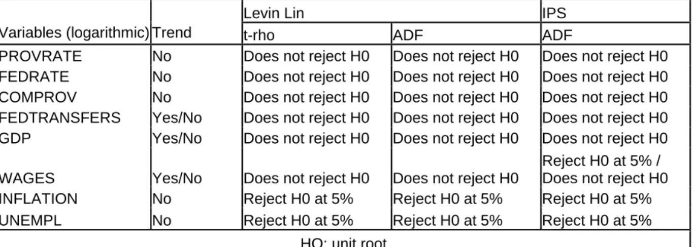 Table 3 – Stationary Tests Results (logarithmic form) 