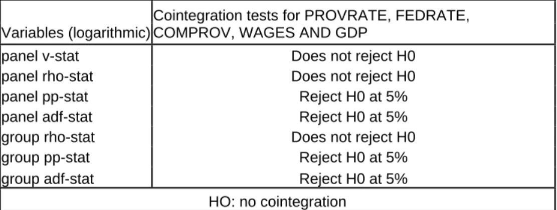 Table 4 – Cointegration Tests Results 
