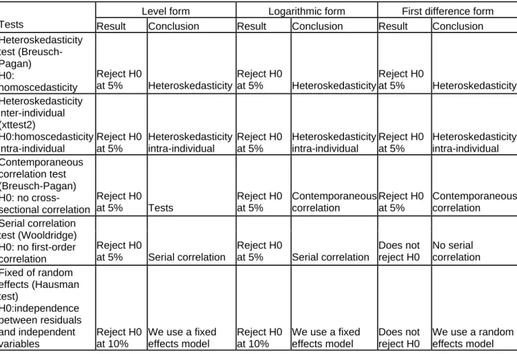 Table 5 – Tests Results Summary 