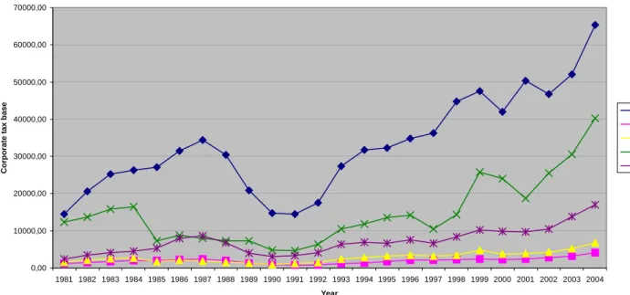 Figure 5 - Provincial Corporate Tax Base – Western Canadian Provinces (1981-2004) 