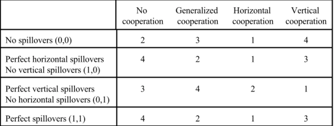 Table 5 - Ranking of buyers’ profits (based on numerical simulations) No Generalized Horizontal Vertical cooperation cooperation cooperation cooperation