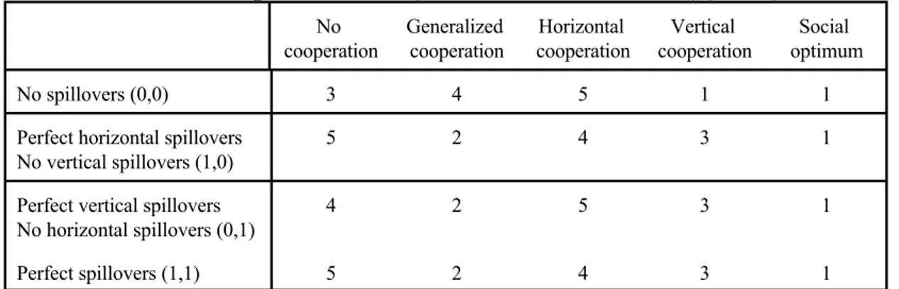 Table 8- Ranking of welfare levels (based on numerical simulations) ( m=n=2 )