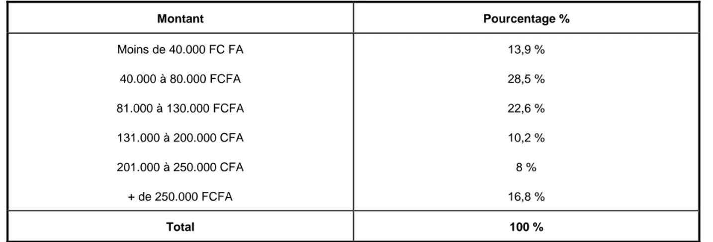 Tableau 6 : Revenu mensuel des ménages dans le quartier de Diamagueune  Montant  Pourcentage %  Moins de 40.000 FC FA  40.000 à 80.000 FCFA  81.000 à 130.000 FCFA  131.000 à 200.000 CFA  201.000 à 250.000 CFA  + de 250.000 FCFA  13,9 % 28,5 % 22,6 % 10,2 %