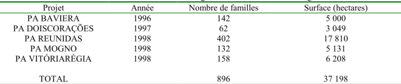 Tableau 2 : Lotissements de réforme agraire dans la commune d’Aragominas 