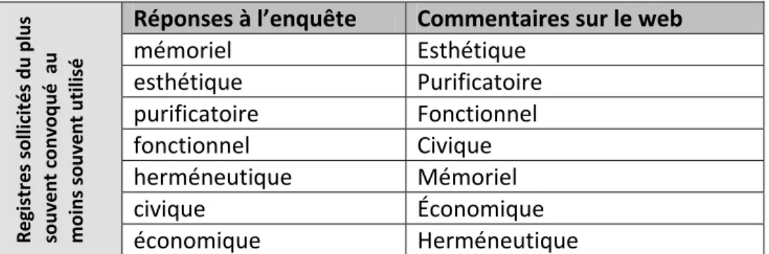 Tableau I- Les registres de valeurs et leur ordre d’appel  