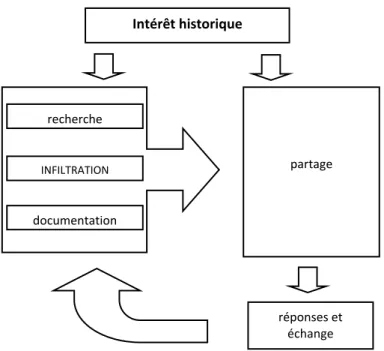 Figure 7 – Diagramme explicatif du  fonctionnement des différents motifs  subordonnés à l’intérêt historique