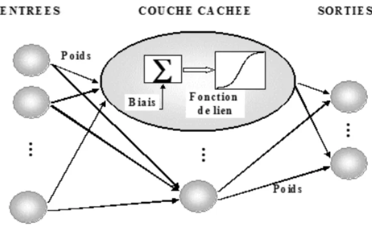 Fig. 5 – Architecture d’un r´eseau ` a une couche cach´ee