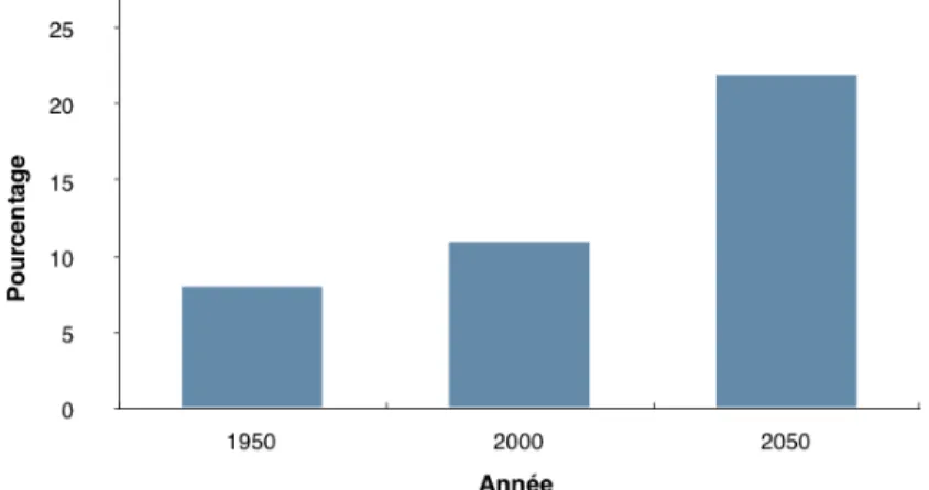 Tableau I.  Proportion de personnes âgées de 60 ans ou plus dans la population mondiale, 1950-2050 (OMS,  2015) 