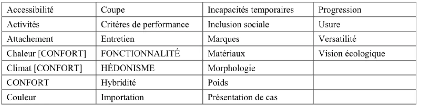 Tableau VII. Analyse _ R2 : 25 Thèmes incluant HCF. Compilation des extraits codés 