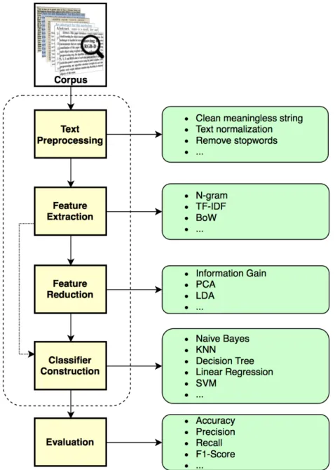 Figure 2.1. Framework of Text Classification based on Machine Learning Approaches