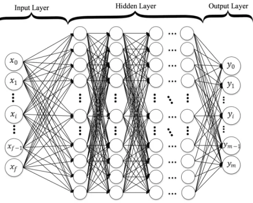 Figure 2.4. Schematic of a standard, fully connected deep neural network (DNN), also called multilayer perceptron (MLP).