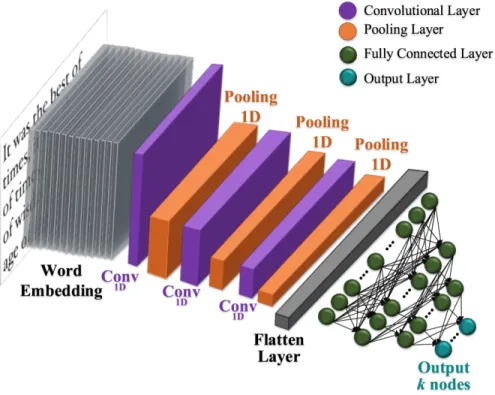 Figure 2.5. Convolutional neural network (CNN) architecture for text classification.