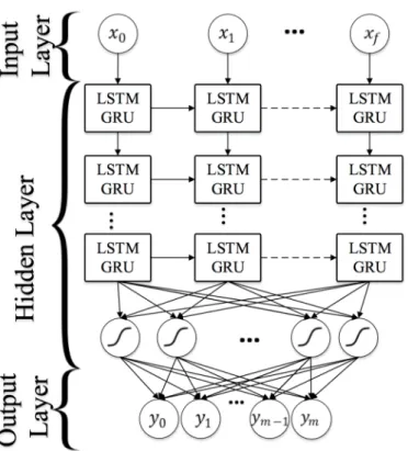 Figure 2.6. flowchart of Standard long short-term memory (LSTM)/Gated Recurrent Unit (GRU) recurrent neural networks.